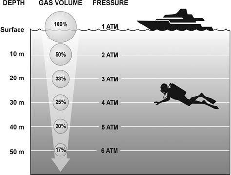 How far underwater is 10 atm?
