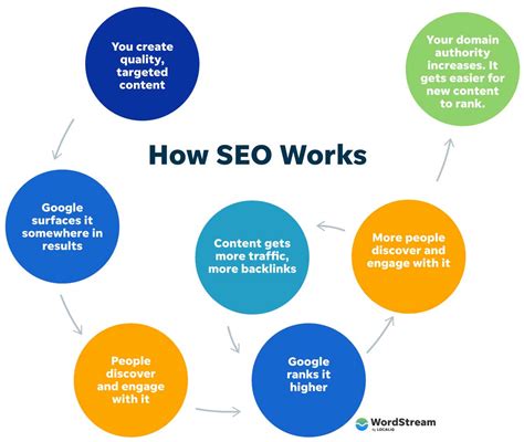 How fast can SEO work?