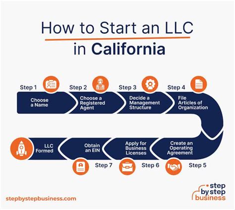 How fast can you get an LLC in California?