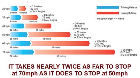 How fast can you stop going 50 mph?