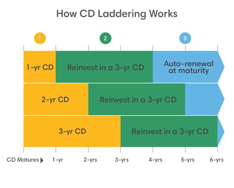 How fast do CDs mature?
