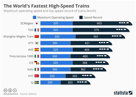 How fast does a passenger train go?