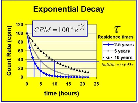 How fast does data decay?