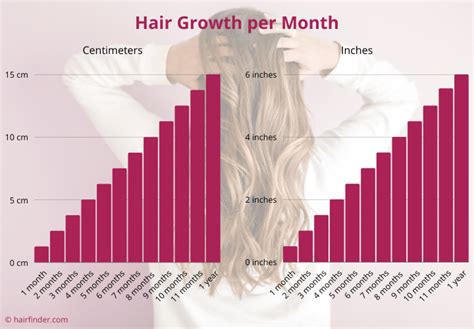 How fast does hair grow in CM?
