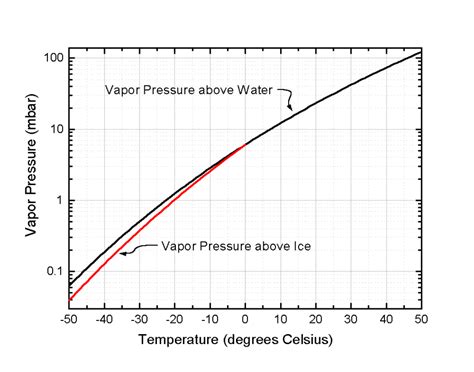 How fast does water evaporate at 30 degrees Celsius?