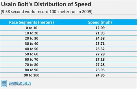 How fast is 10 G-force in mph?