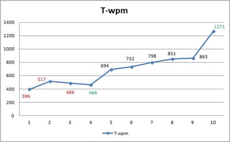 How fast is 1000 wpm?