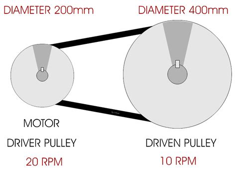 How fast is 3600 RPM?