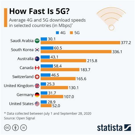 How fast is 5G internet?