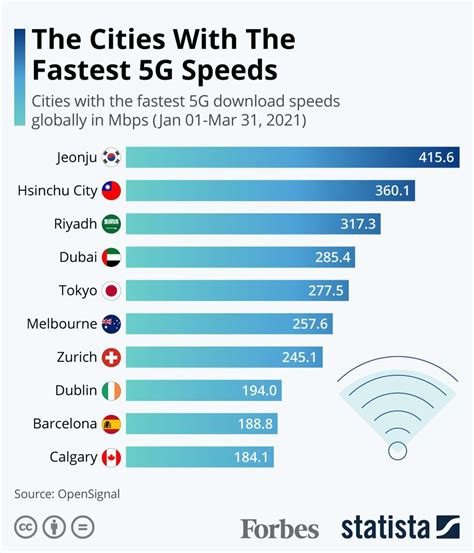 How fast is 5G speed?