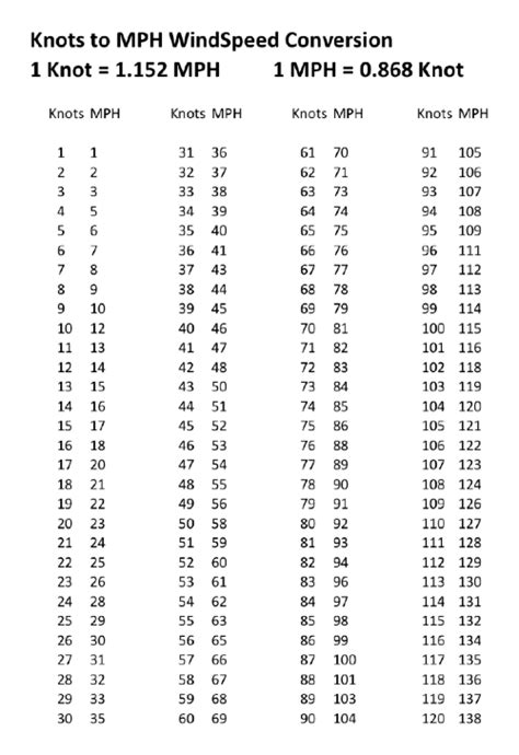 How fast is 6000 RPM in mph?