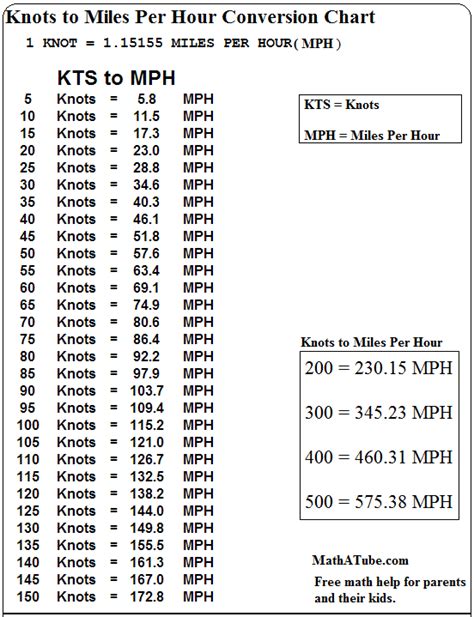 How fast is 9 g force in mph?