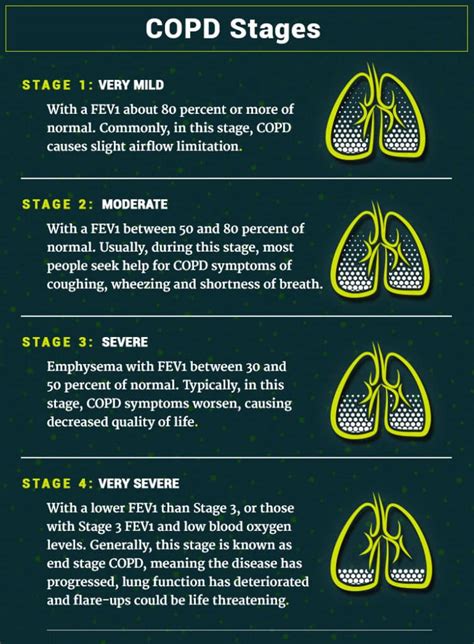 How fast is COPD progress?