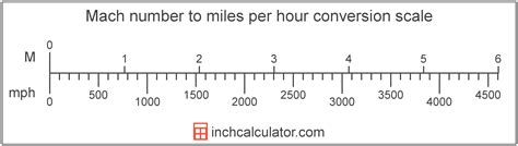 How fast is Mach 10 in mph?