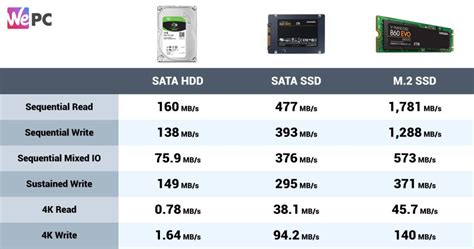 How fast is SATA vs SSD?