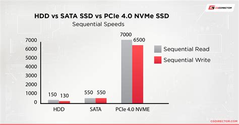 How fast is SSD compared to 2.5 HDD?