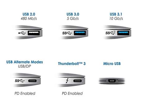 How fast is Thunderbolt 3 in GB S?