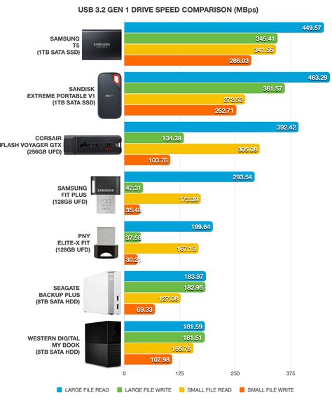 How fast is USB 3.2 compared to USB-C?