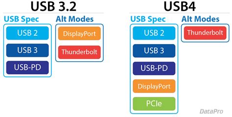 How fast is USB4?