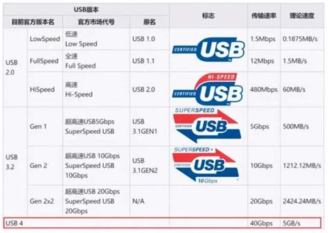 How fast is USB4 compared to PCIe 4?