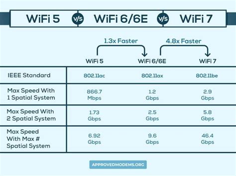 How fast is Wi-Fi 6 vs WiFi 7?