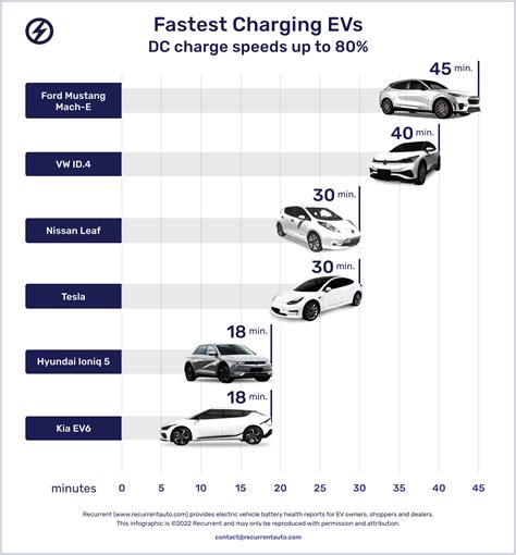 How fast is a 7 kWh charger?