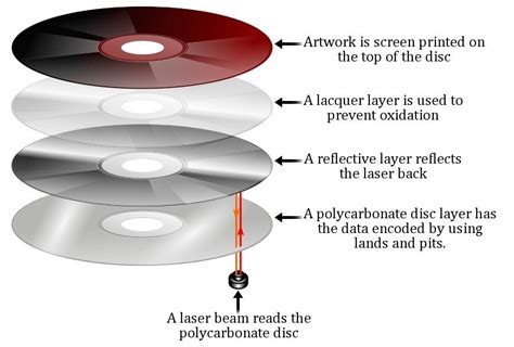 How fast is a CD?