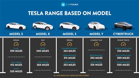 How fast is a normal Tesla?