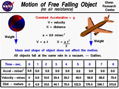 How fast is free fall?