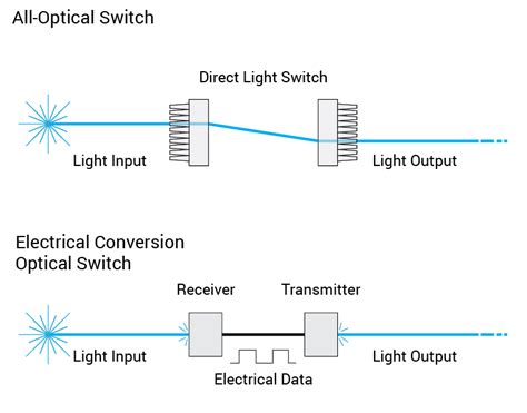 How fast is optical switching?
