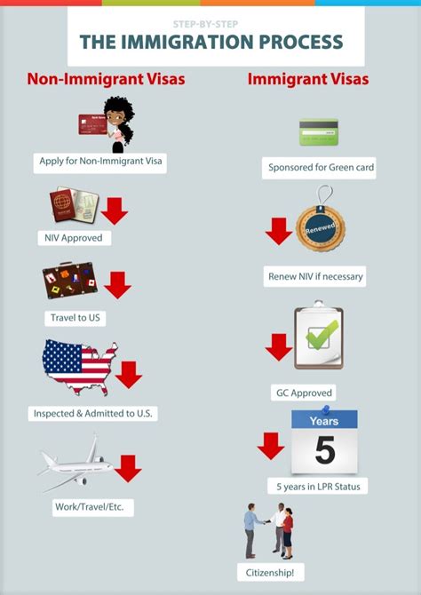 How fast is the immigration process?