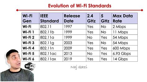 How fast was Wi-Fi 1997?