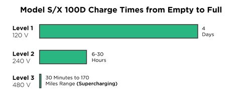 How fast will a Tesla charge at 40 amp?