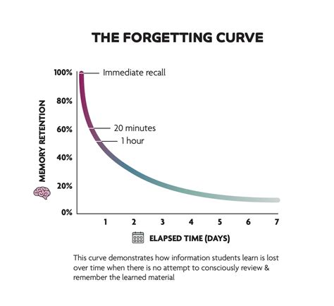 How forgetful is the average person?
