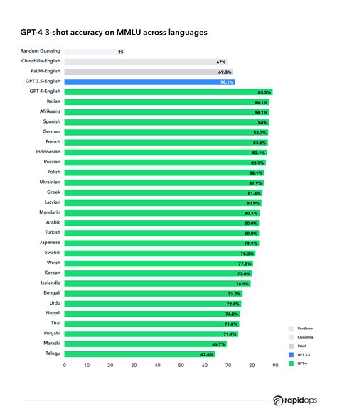 How good is GPT-4 at other languages?