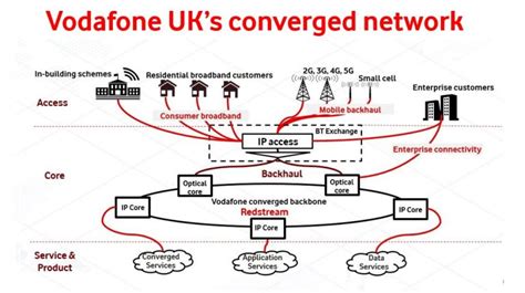 How good is Vodafone network?