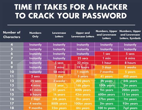 How hard is it to crack a 12 digit password?