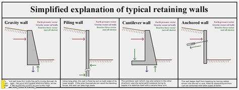 How high can a retaining wall be without rebar?