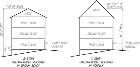 How high is 3 stories?