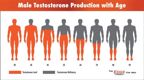 How high is testosterone at 18?