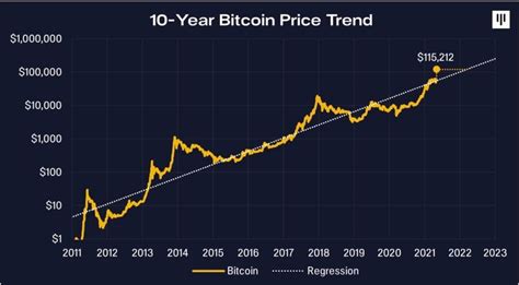 How high will Bitcoin be in 2050?