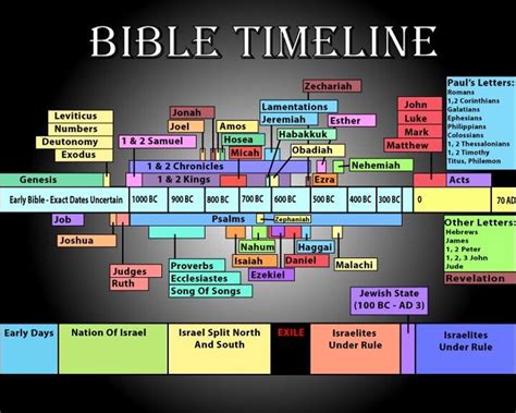 How historically accurate is the Bible?