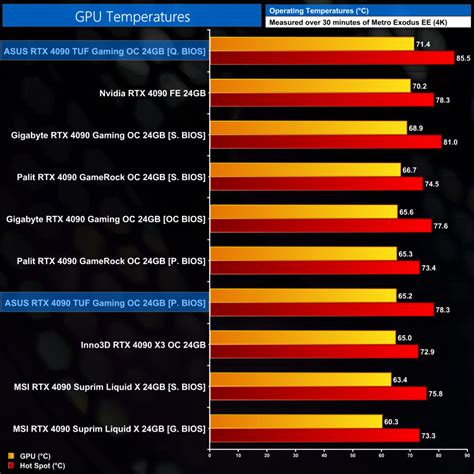 How hot can RTX 4090 run?