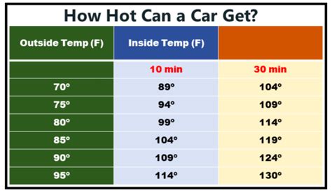How hot can a car get at 90?