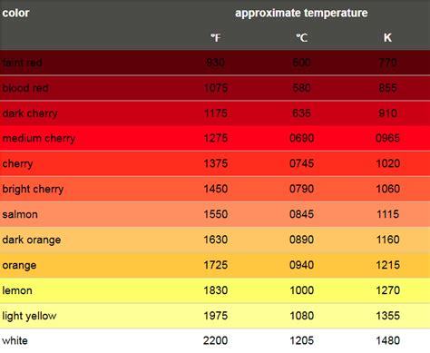 How hot can a wood fire get?