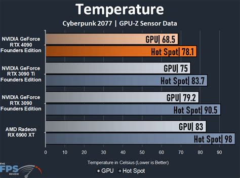 How hot does RTX 4090 get?