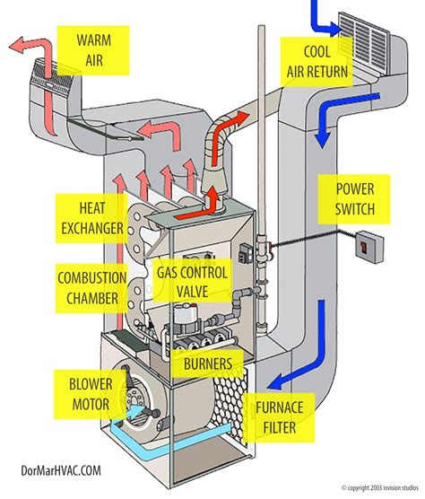 How hot does a furnace get?