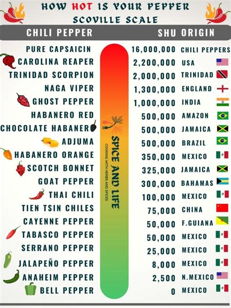 How hot is 100 000 Scoville?