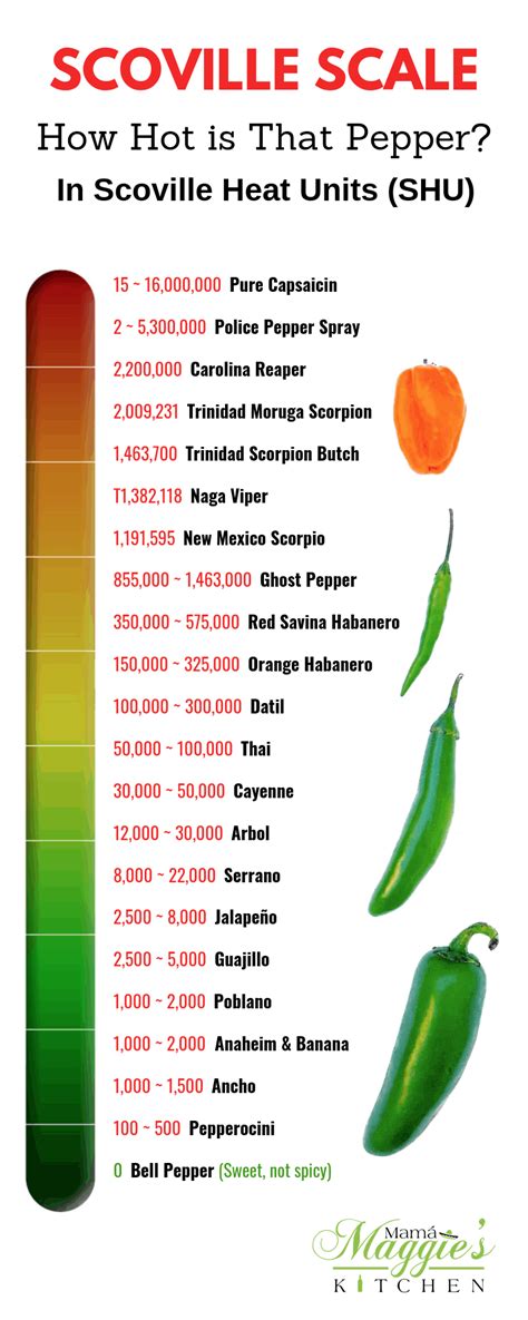 How hot is 6.4 million Scoville?