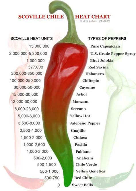 How hot is pure capsaicin?